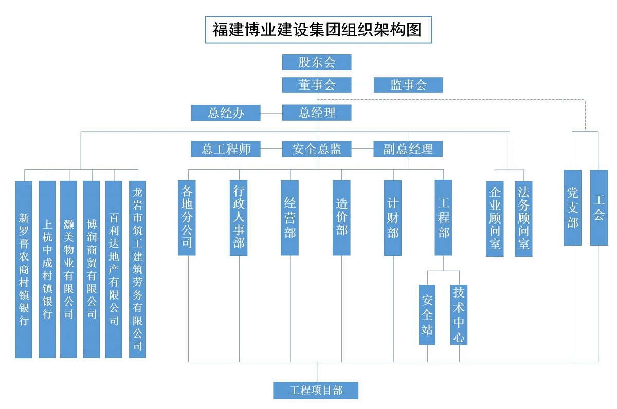 E:\lys\工作\綜合部\組織架構(gòu)圖\博業(yè)組織架構(gòu)2024.2.29_01(1) - 副本.jpg